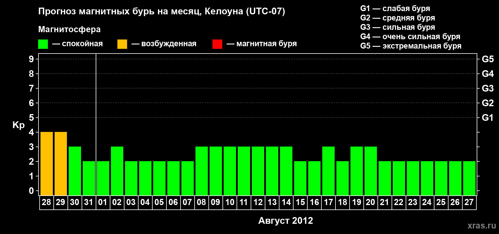 Прогноз максимального суточного геомагнитного индекса Kp на <b>1 месяц</b> (31 день) <b>с 28 июля по 27 августа 2012 г</b>