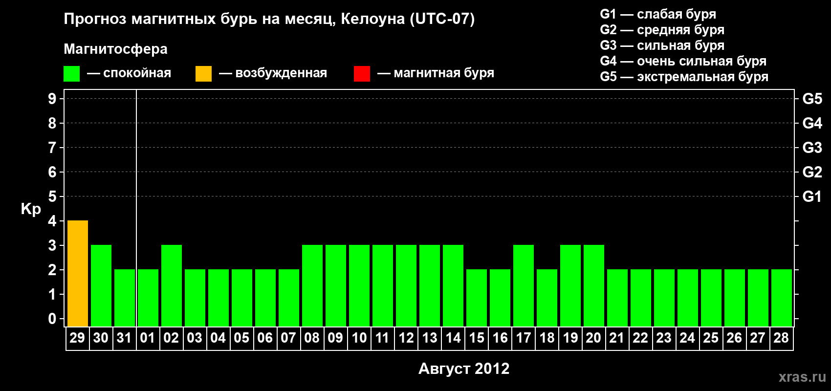 Прогноз максимального суточного геомагнитного индекса Kp на <b>1 месяц</b> (31 день) <b>с 29 июля по 28 августа 2012 г</b>