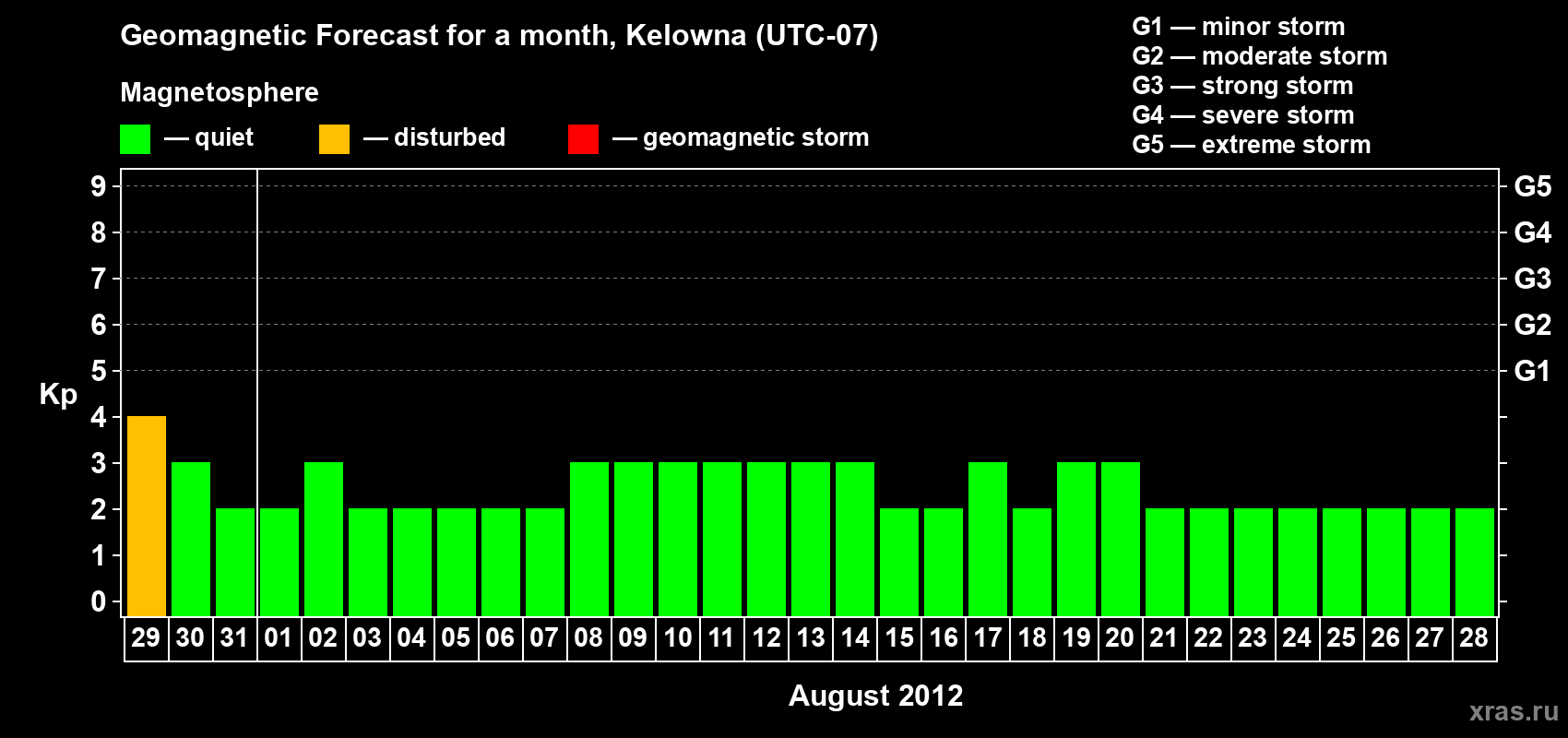 Forecast of the daily maximal value of geomagnetic index Kp for <b>1 month</b> (31 days) <b>from Jul 29, 2012 to Aug 28, 2012</b>