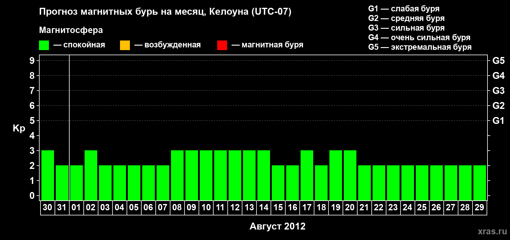 Прогноз максимального суточного геомагнитного индекса Kp на <b>1 месяц</b> (31 день) <b>с 30 июля по 29 августа 2012 г</b>
