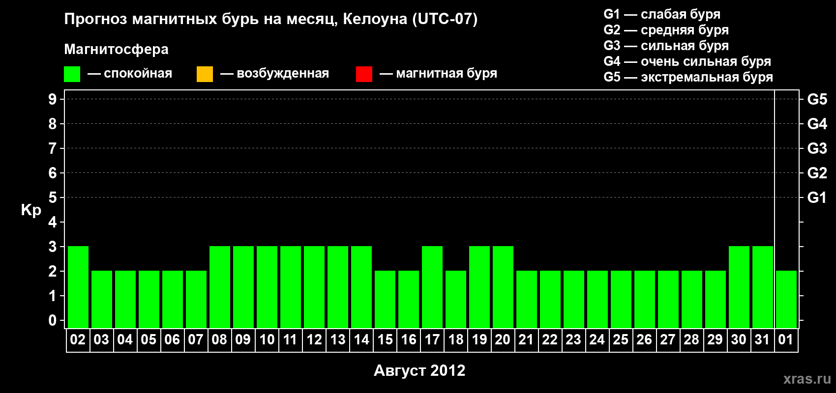Прогноз максимального суточного геомагнитного индекса Kp на <b>1 месяц</b> (31 день) <b>с 02 августа по 01 сентября 2012 г</b>