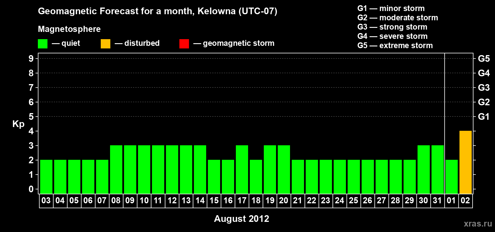 Forecast of the daily maximal value of geomagnetic index Kp for <b>1 month</b> (31 days) <b>from Aug 03, 2012 to Sep 02, 2012</b>