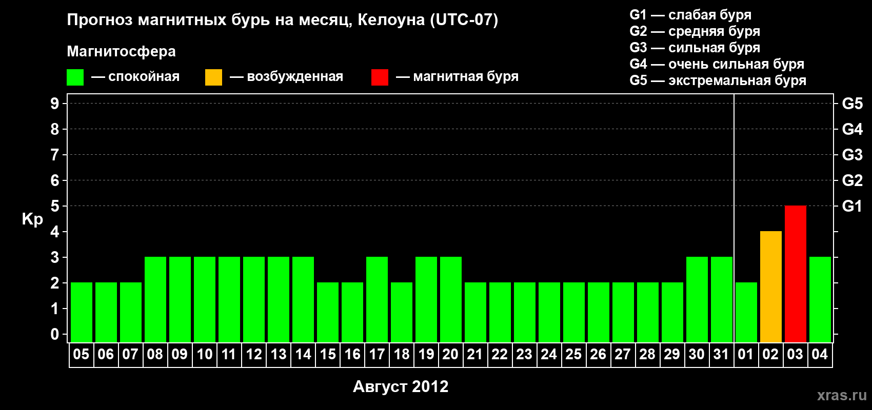 Прогноз максимального суточного геомагнитного индекса Kp на <b>1 месяц</b> (31 день) <b>с 05 августа по 04 сентября 2012 г</b>