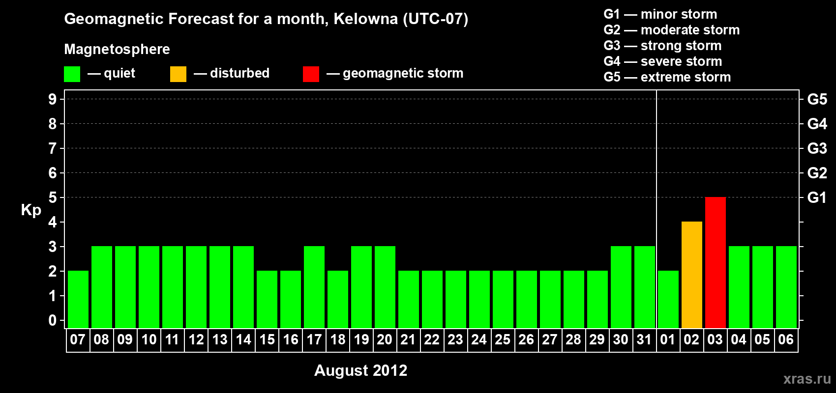 Forecast of the daily maximal value of geomagnetic index Kp for <b>1 month</b> (31 days) <b>from Aug 07, 2012 to Sep 06, 2012</b>
