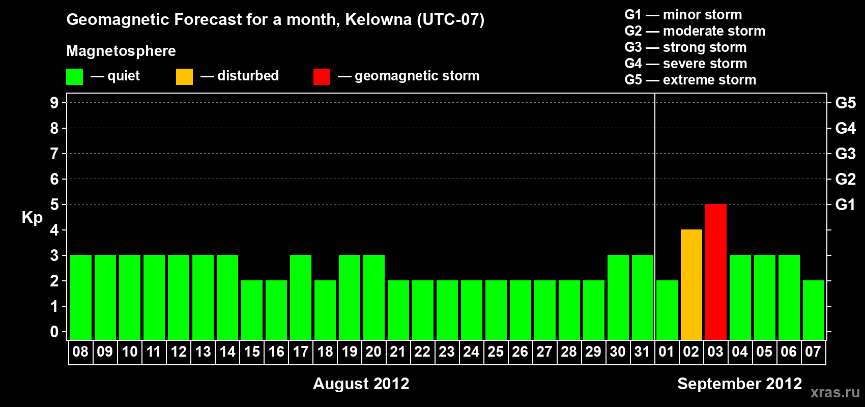 Forecast of the daily maximal value of geomagnetic index Kp for <b>1 month</b> (31 days) <b>from Aug 08, 2012 to Sep 07, 2012</b>