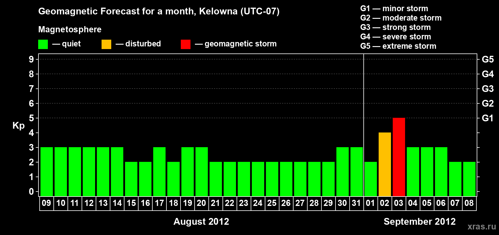 Forecast of the daily maximal value of geomagnetic index Kp for <b>1 month</b> (31 days) <b>from Aug 09, 2012 to Sep 08, 2012</b>