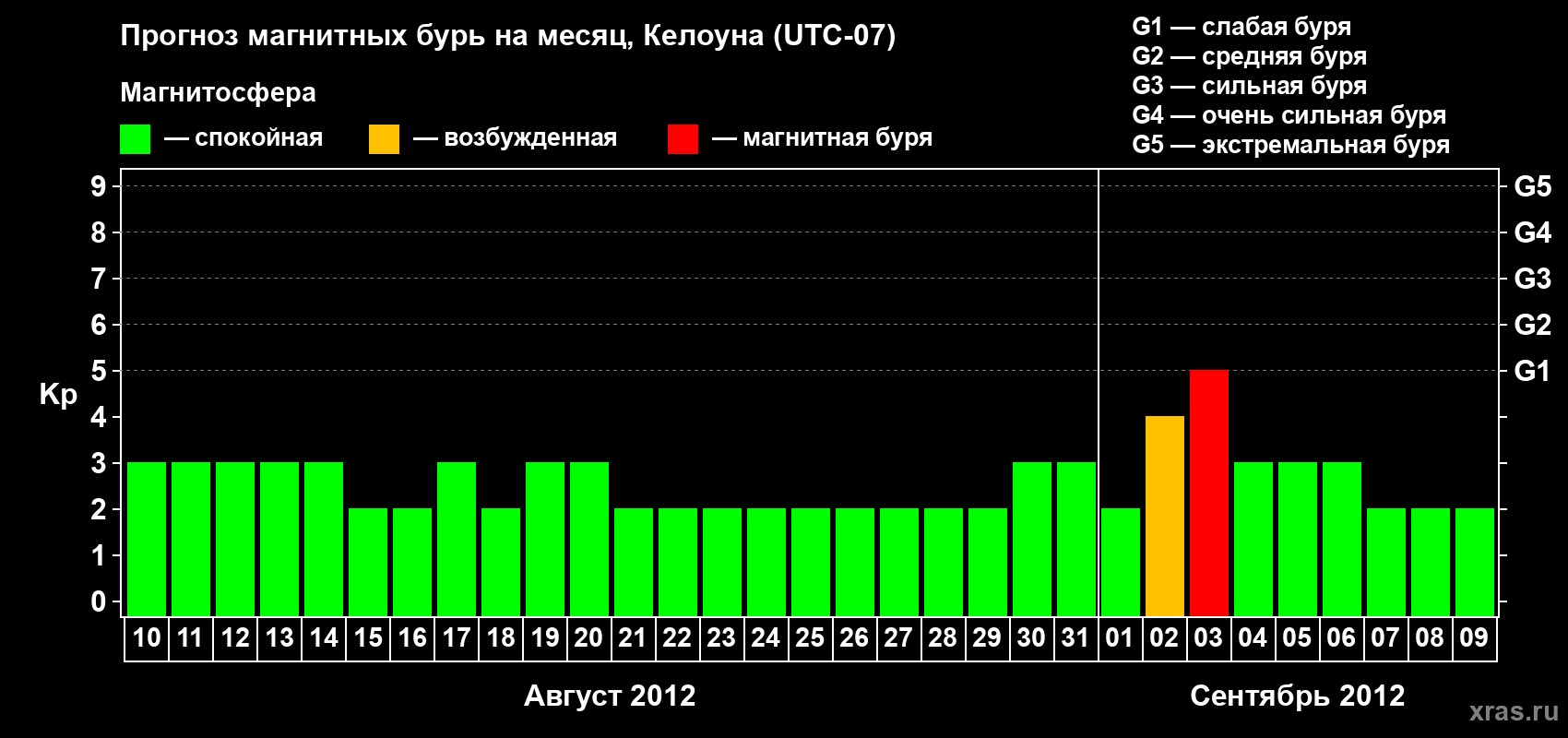 Прогноз максимального суточного геомагнитного индекса Kp на <b>1 месяц</b> (31 день) <b>с 10 августа по 09 сентября 2012 г</b>
