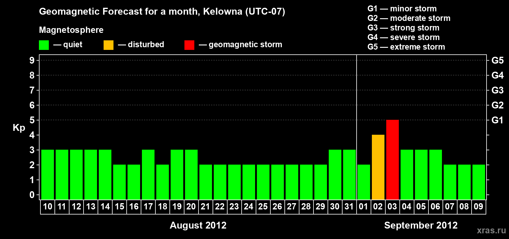 Forecast of the daily maximal value of geomagnetic index Kp for <b>1 month</b> (31 days) <b>from Aug 10, 2012 to Sep 09, 2012</b>