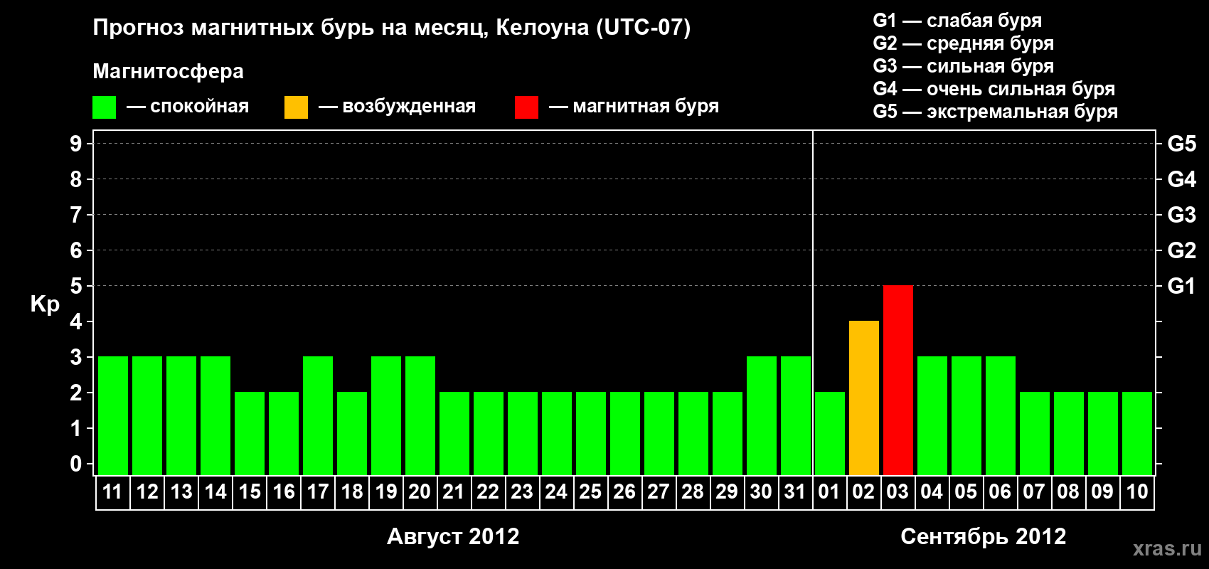 Прогноз максимального суточного геомагнитного индекса Kp на <b>1 месяц</b> (31 день) <b>с 11 августа по 10 сентября 2012 г</b>