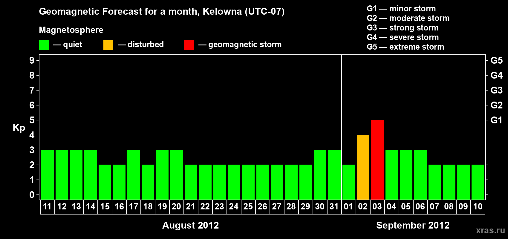 Forecast of the daily maximal value of geomagnetic index Kp for <b>1 month</b> (31 days) <b>from Aug 11, 2012 to Sep 10, 2012</b>