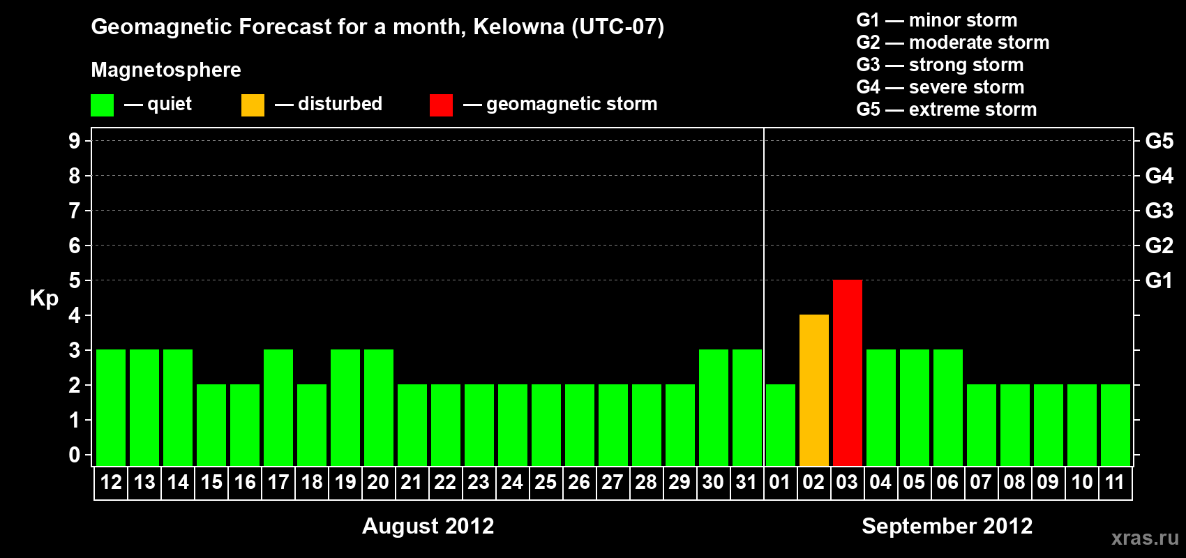 Forecast of the daily maximal value of geomagnetic index Kp for <b>1 month</b> (31 days) <b>from Aug 12, 2012 to Sep 11, 2012</b>