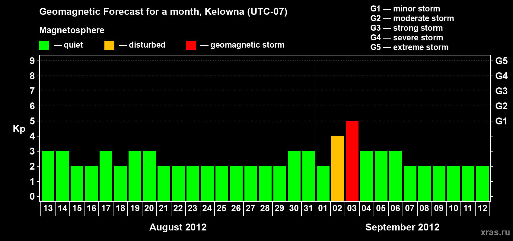 Forecast of the daily maximal value of geomagnetic index Kp for <b>1 month</b> (31 days) <b>from Aug 13, 2012 to Sep 12, 2012</b>