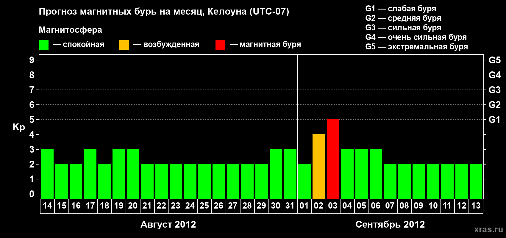 Прогноз максимального суточного геомагнитного индекса Kp на <b>1 месяц</b> (31 день) <b>с 14 августа по 13 сентября 2012 г</b>