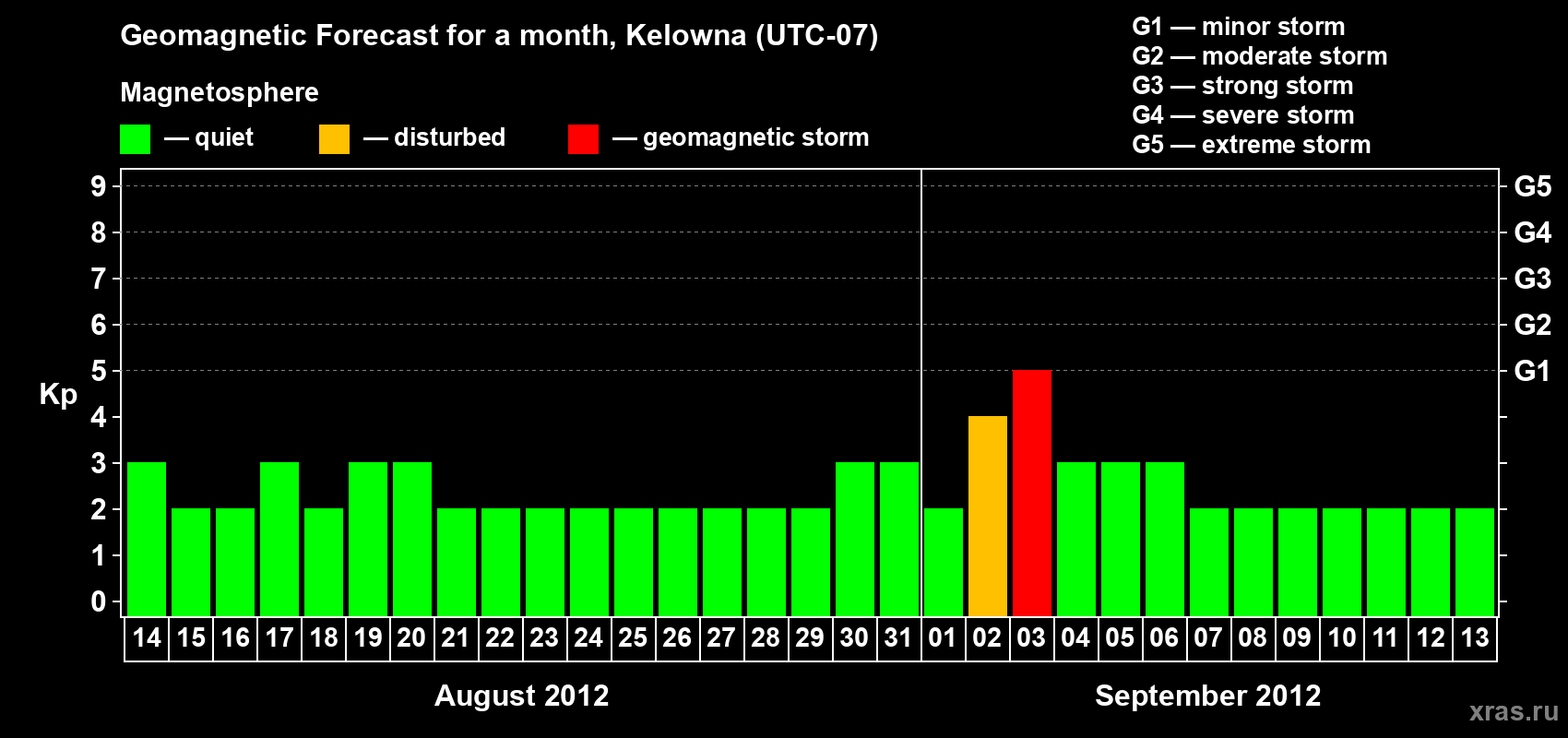 Forecast of the daily maximal value of geomagnetic index Kp for <b>1 month</b> (31 days) <b>from Aug 14, 2012 to Sep 13, 2012</b>