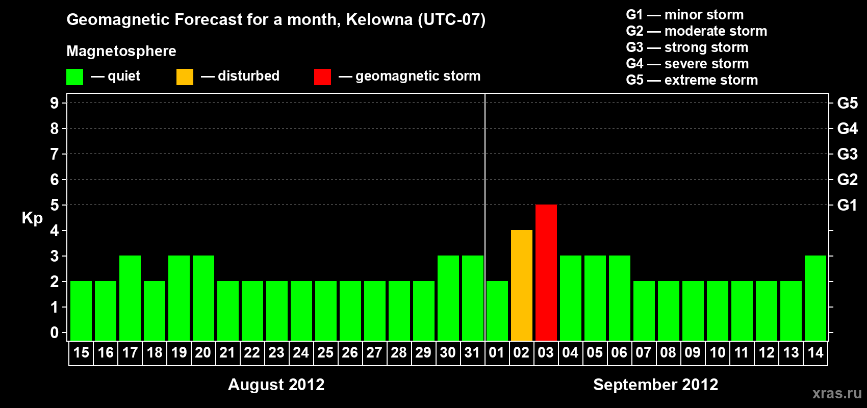 Forecast of the daily maximal value of geomagnetic index Kp for <b>1 month</b> (31 days) <b>from Aug 15, 2012 to Sep 14, 2012</b>