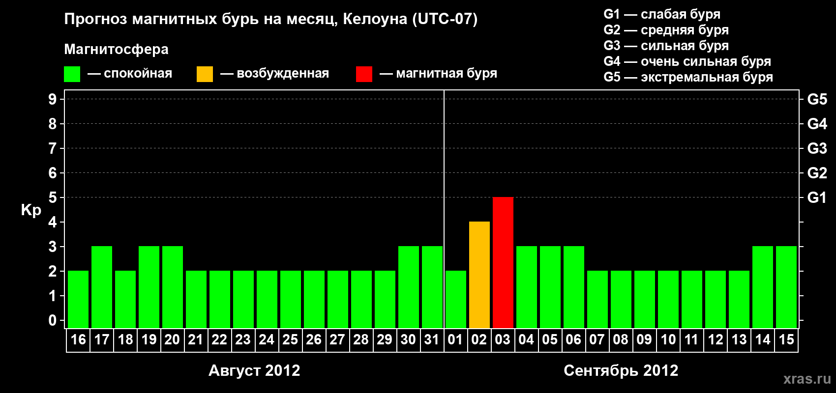 Прогноз максимального суточного геомагнитного индекса Kp на <b>1 месяц</b> (31 день) <b>с 16 августа по 15 сентября 2012 г</b>
