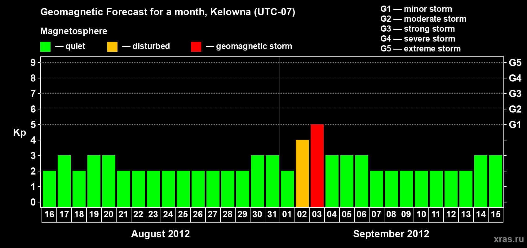 Forecast of the daily maximal value of geomagnetic index Kp for <b>1 month</b> (31 days) <b>from Aug 16, 2012 to Sep 15, 2012</b>