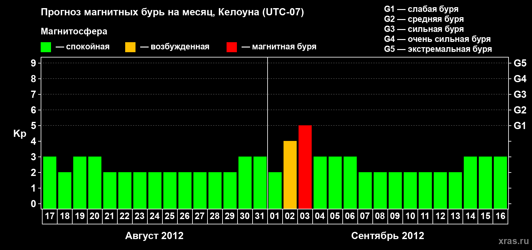 Прогноз максимального суточного геомагнитного индекса Kp на <b>1 месяц</b> (31 день) <b>с 17 августа по 16 сентября 2012 г</b>