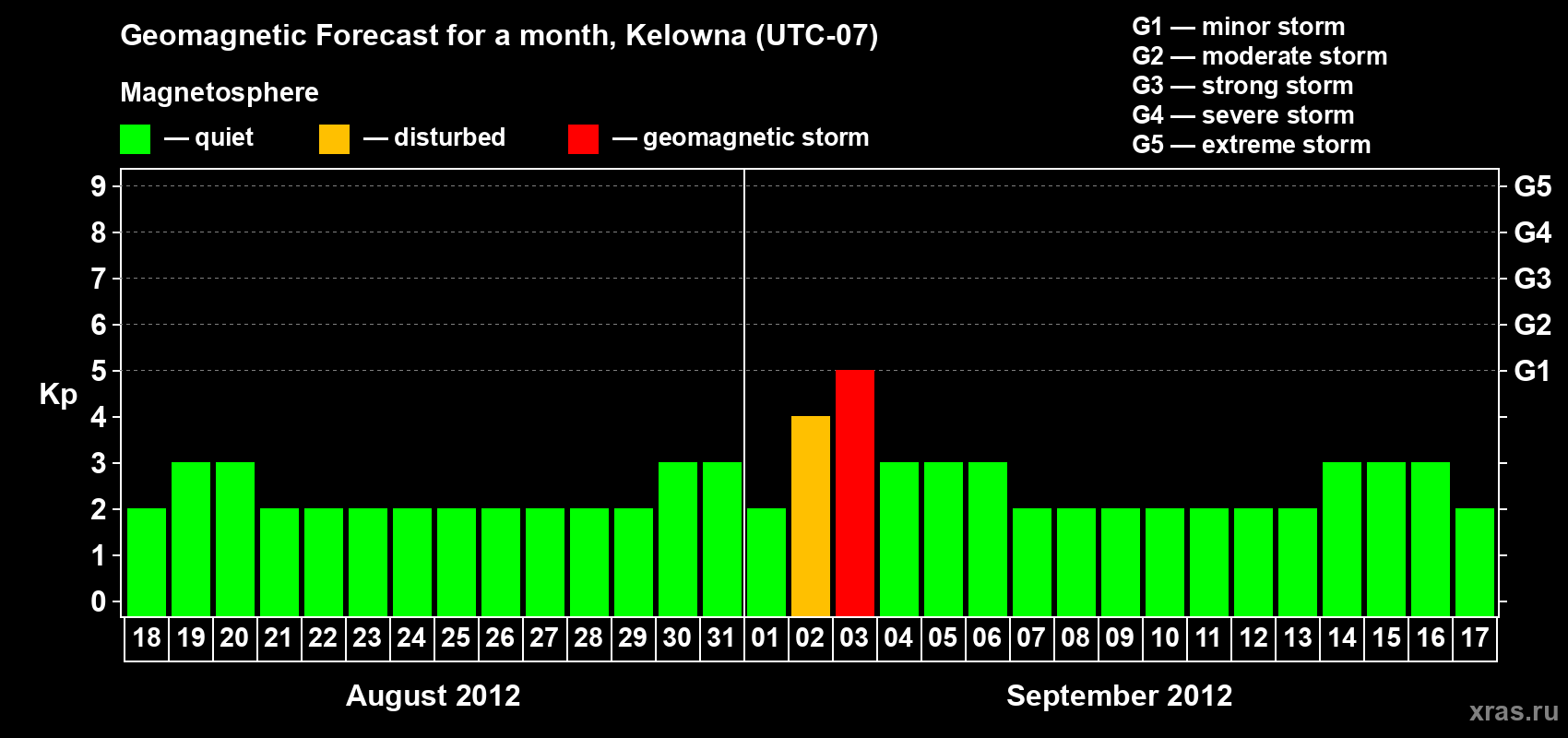 Forecast of the daily maximal value of geomagnetic index Kp for <b>1 month</b> (31 days) <b>from Aug 18, 2012 to Sep 17, 2012</b>