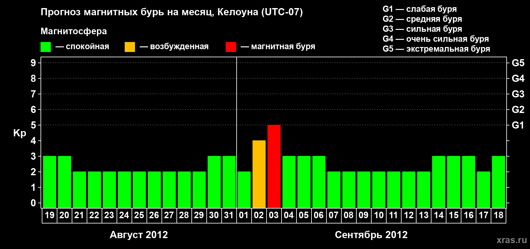 Прогноз максимального суточного геомагнитного индекса Kp на <b>1 месяц</b> (31 день) <b>с 19 августа по 18 сентября 2012 г</b>