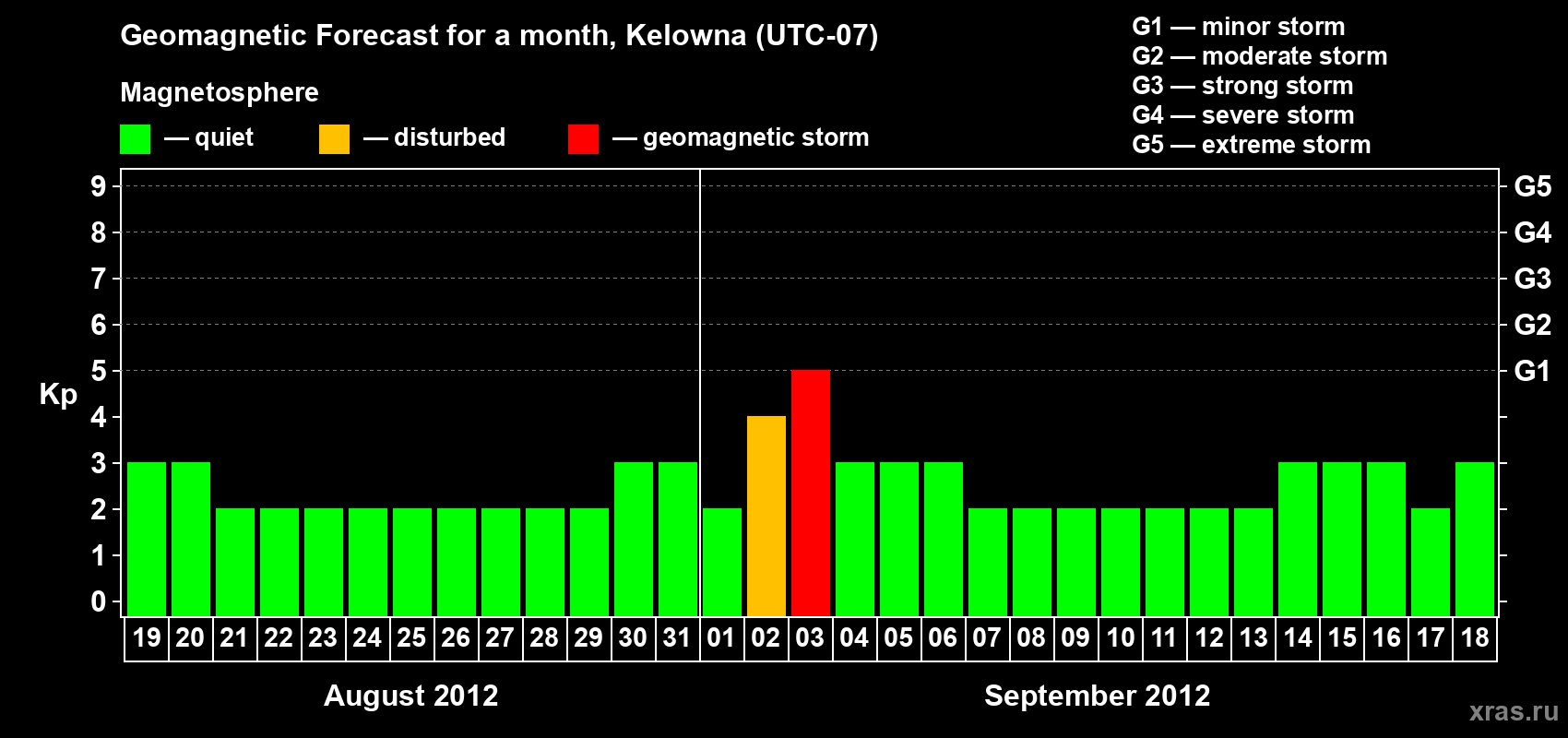 Forecast of the daily maximal value of geomagnetic index Kp for <b>1 month</b> (31 days) <b>from Aug 19, 2012 to Sep 18, 2012</b>