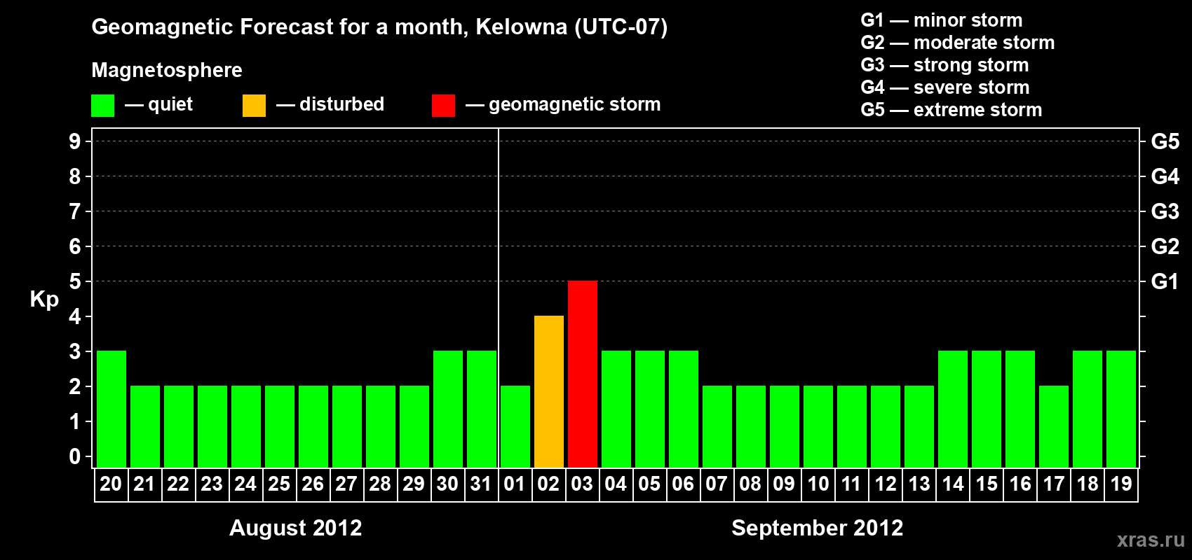 Forecast of the daily maximal value of geomagnetic index Kp for <b>1 month</b> (31 days) <b>from Aug 20, 2012 to Sep 19, 2012</b>