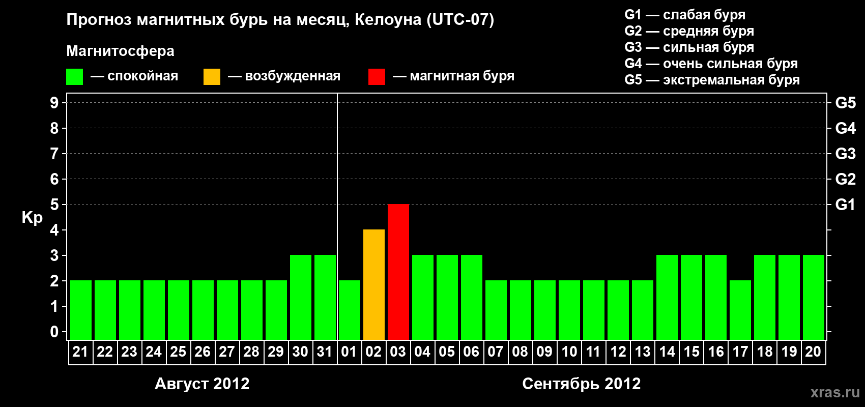 Прогноз максимального суточного геомагнитного индекса Kp на <b>1 месяц</b> (31 день) <b>с 21 августа по 20 сентября 2012 г</b>