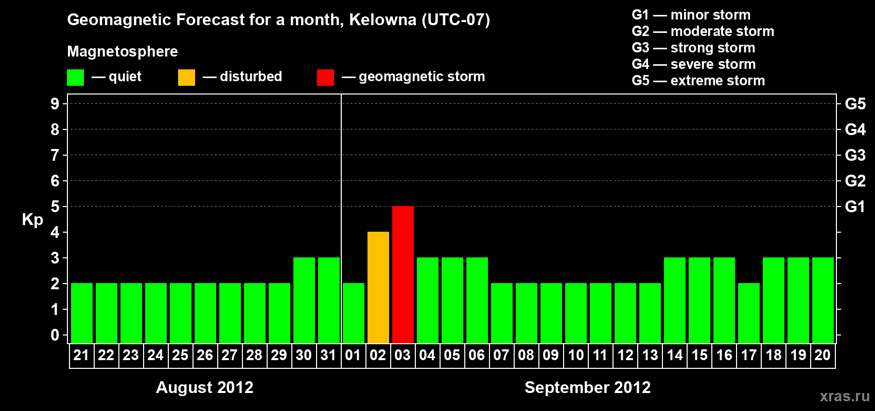 Forecast of the daily maximal value of geomagnetic index Kp for <b>1 month</b> (31 days) <b>from Aug 21, 2012 to Sep 20, 2012</b>