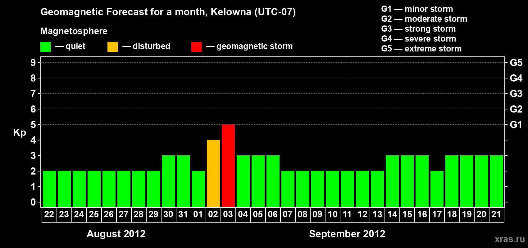 Forecast of the daily maximal value of geomagnetic index Kp for <b>1 month</b> (31 days) <b>from Aug 22, 2012 to Sep 21, 2012</b>