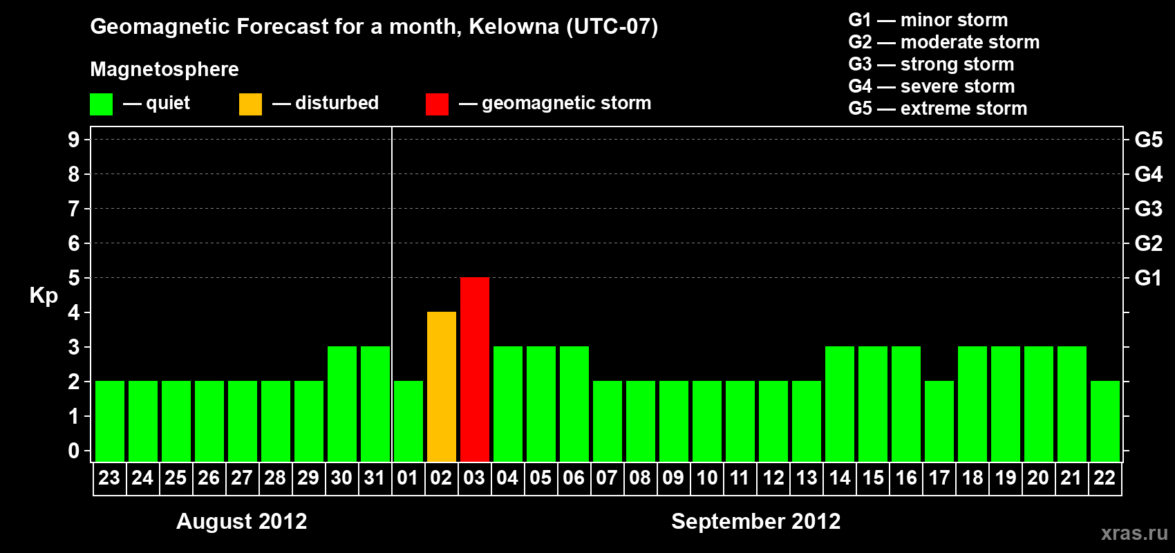 Forecast of the daily maximal value of geomagnetic index Kp for <b>1 month</b> (31 days) <b>from Aug 23, 2012 to Sep 22, 2012</b>