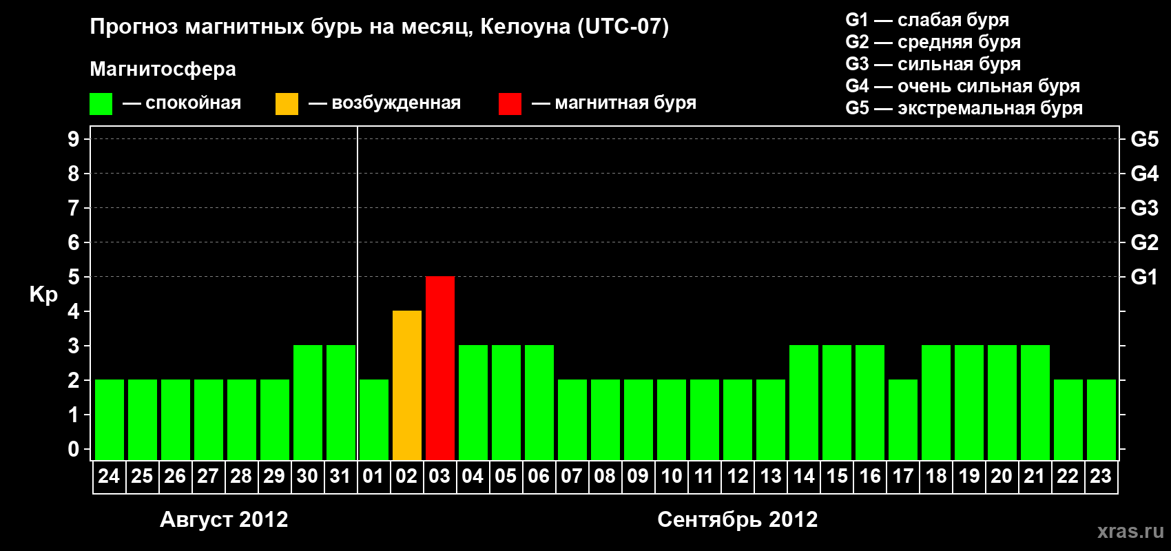Прогноз максимального суточного геомагнитного индекса Kp на <b>1 месяц</b> (31 день) <b>с 24 августа по 23 сентября 2012 г</b>