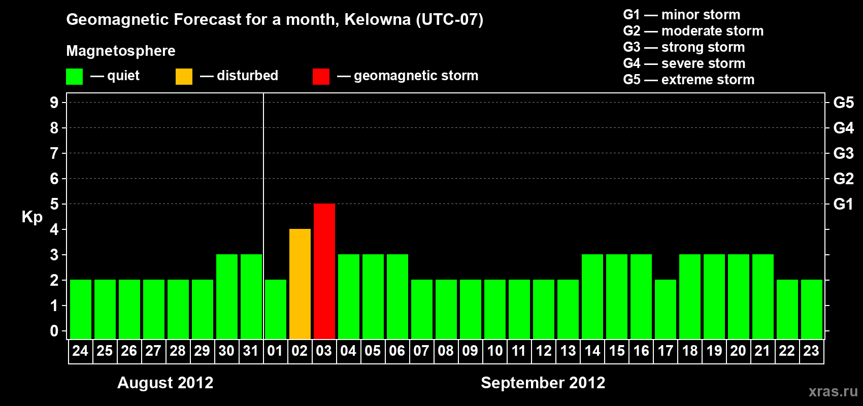 Forecast of the daily maximal value of geomagnetic index Kp for <b>1 month</b> (31 days) <b>from Aug 24, 2012 to Sep 23, 2012</b>