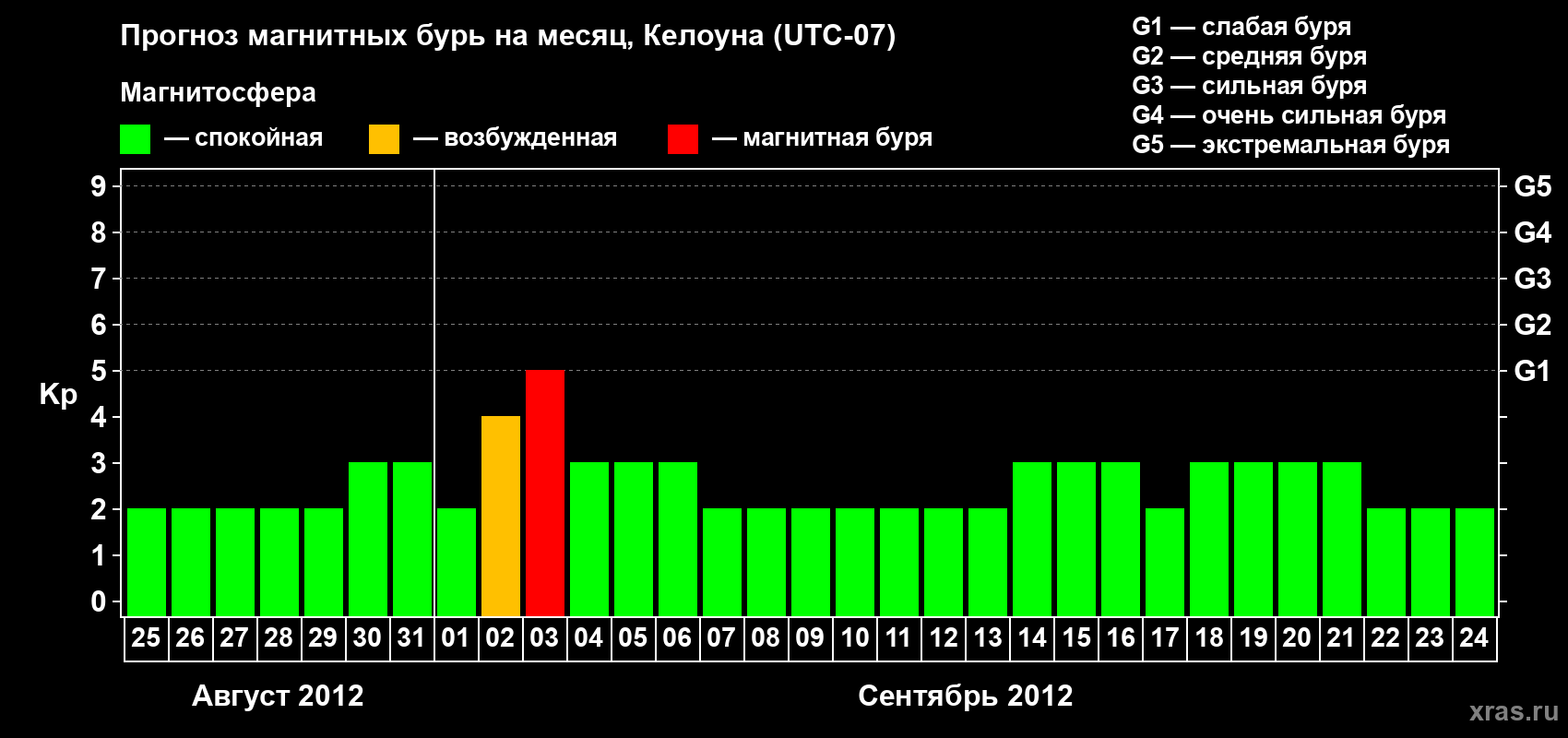 Прогноз максимального суточного геомагнитного индекса Kp на <b>1 месяц</b> (31 день) <b>с 25 августа по 24 сентября 2012 г</b>