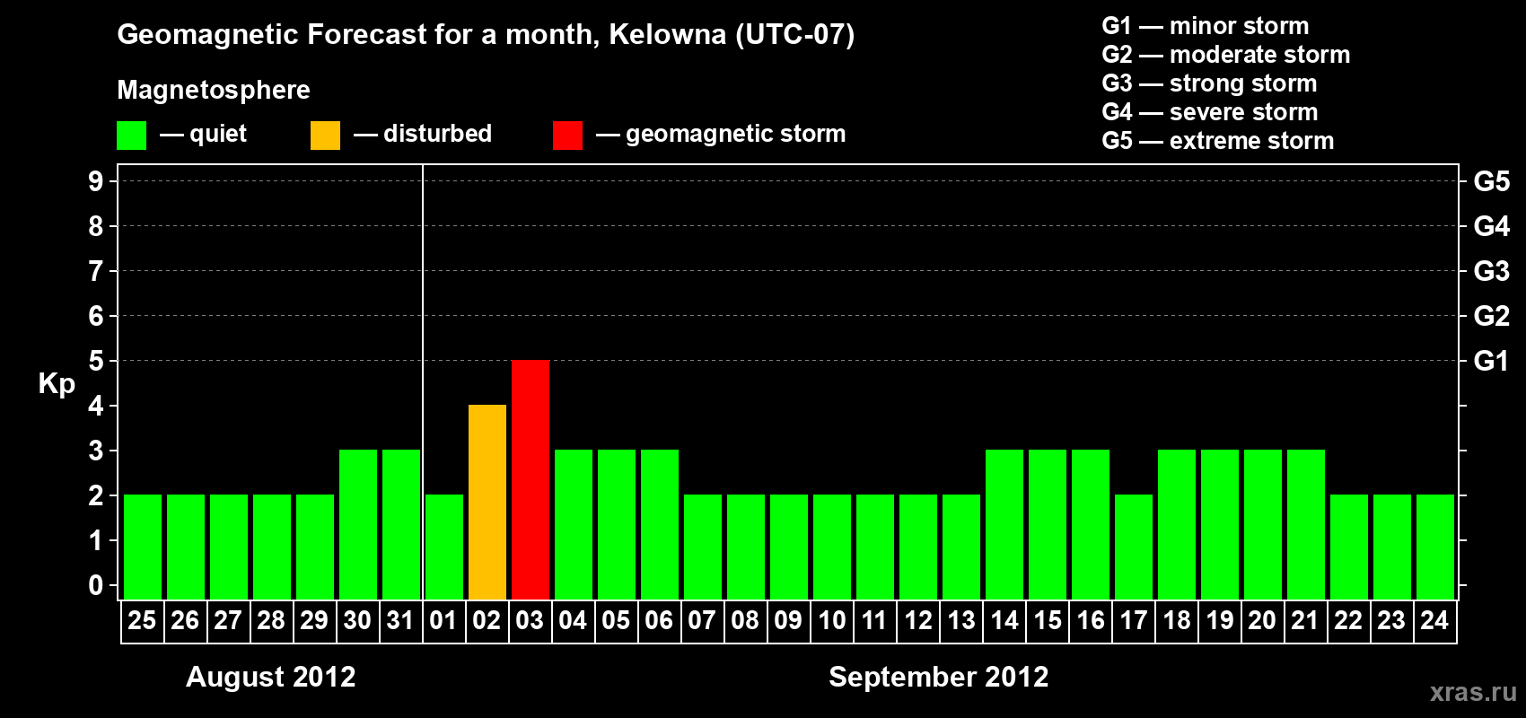 Forecast of the daily maximal value of geomagnetic index Kp for <b>1 month</b> (31 days) <b>from Aug 25, 2012 to Sep 24, 2012</b>