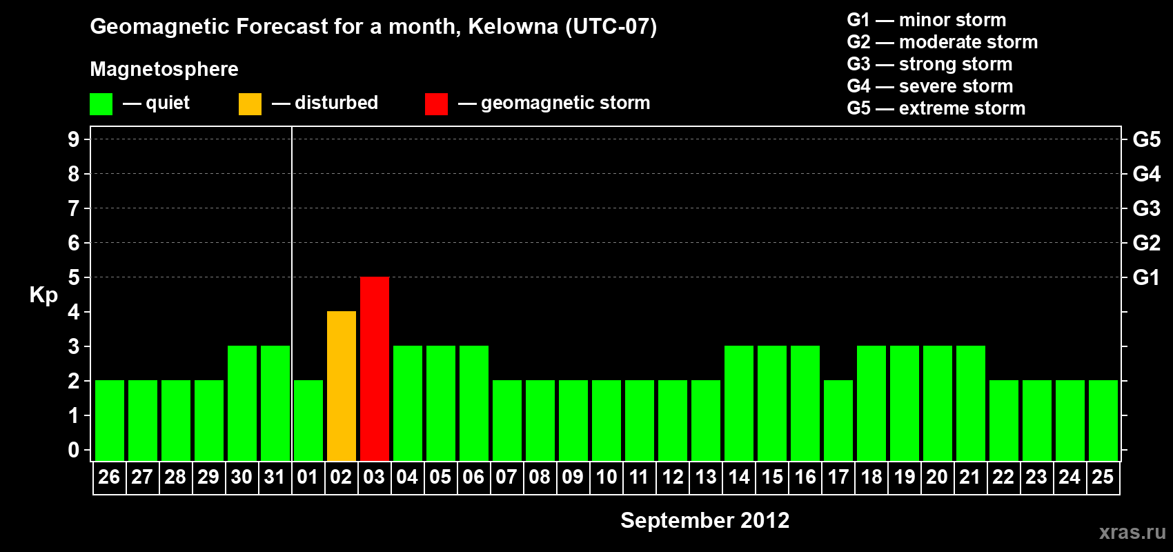 Forecast of the daily maximal value of geomagnetic index Kp for <b>1 month</b> (31 days) <b>from Aug 26, 2012 to Sep 25, 2012</b>