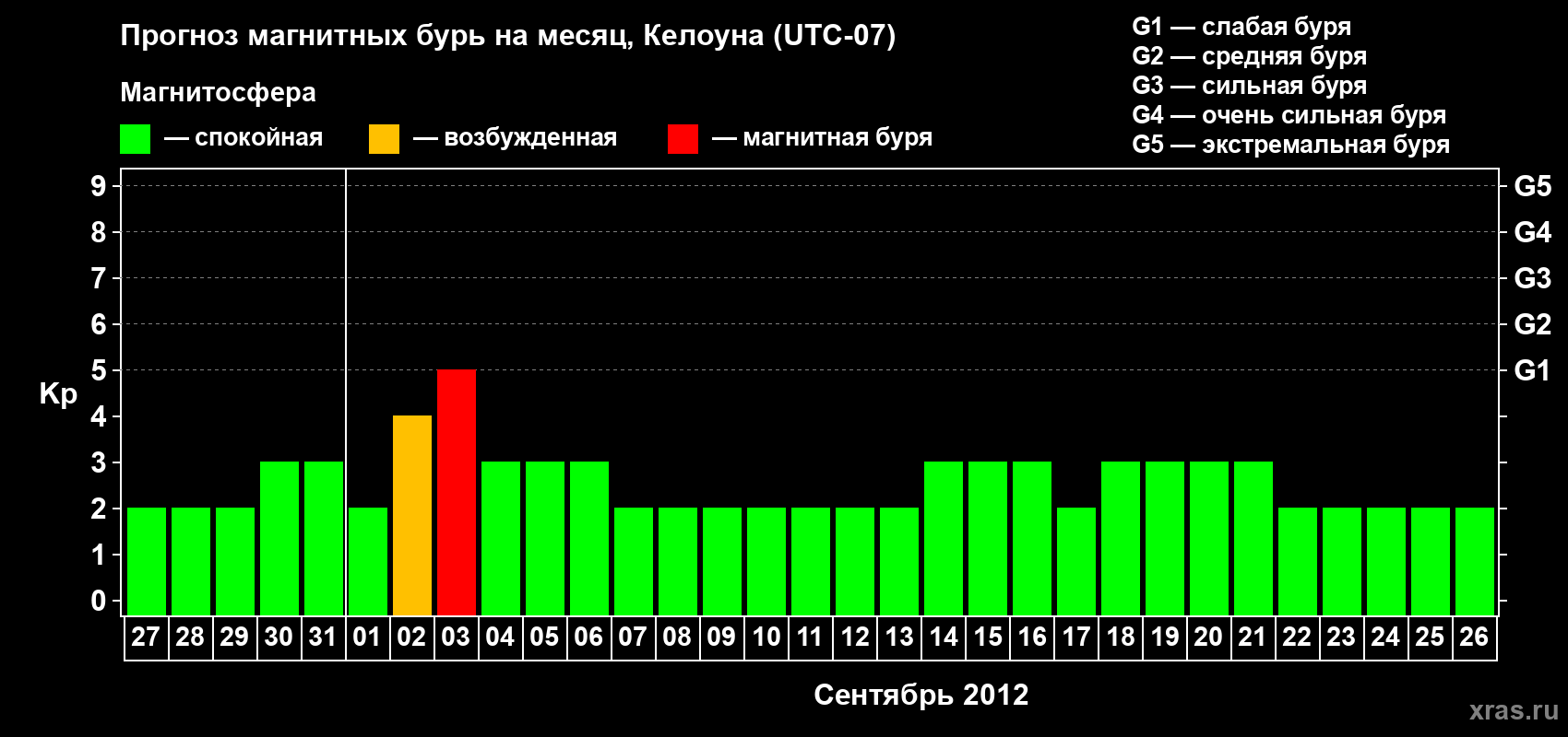 Прогноз максимального суточного геомагнитного индекса Kp на <b>1 месяц</b> (31 день) <b>с 27 августа по 26 сентября 2012 г</b>