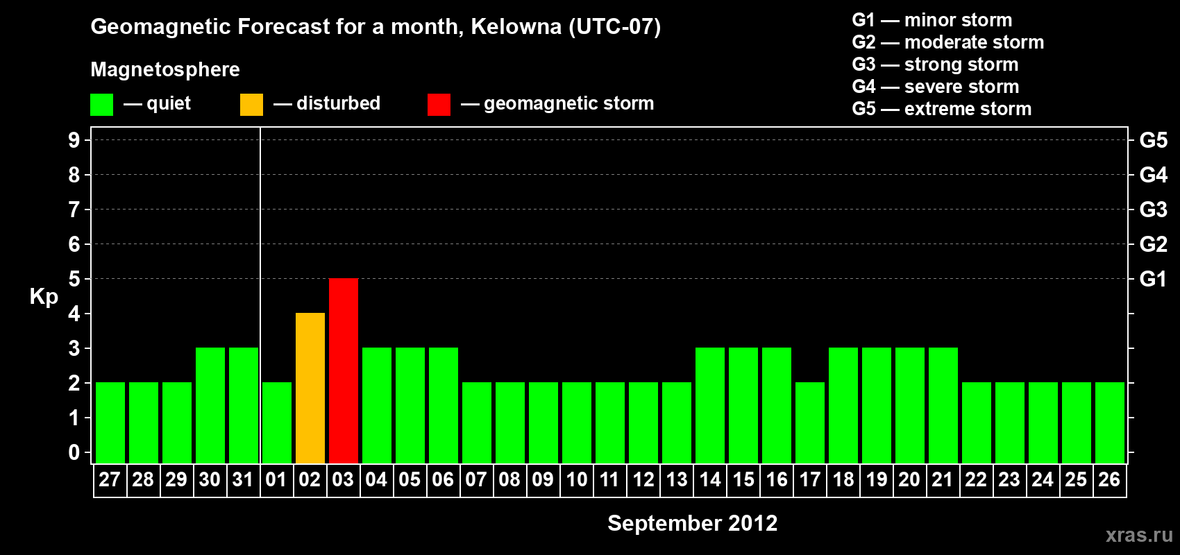 Forecast of the daily maximal value of geomagnetic index Kp for <b>1 month</b> (31 days) <b>from Aug 27, 2012 to Sep 26, 2012</b>