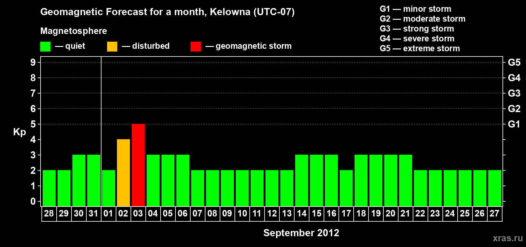 Forecast of the daily maximal value of geomagnetic index Kp for <b>1 month</b> (31 days) <b>from Aug 28, 2012 to Sep 27, 2012</b>