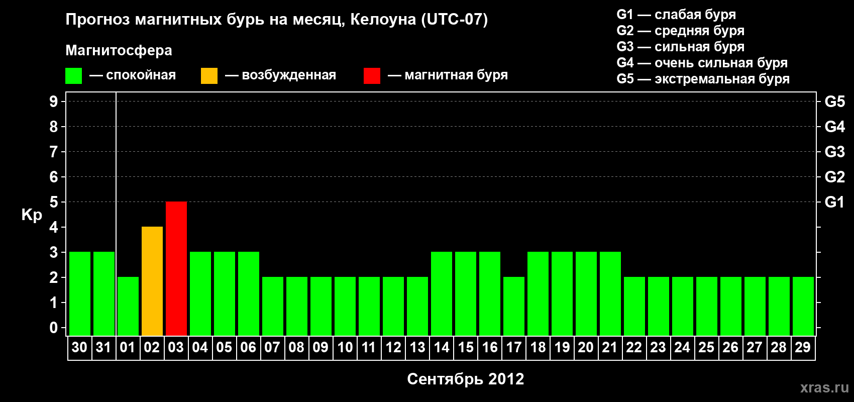 Прогноз максимального суточного геомагнитного индекса Kp на <b>1 месяц</b> (31 день) <b>с 30 августа по 29 сентября 2012 г</b>