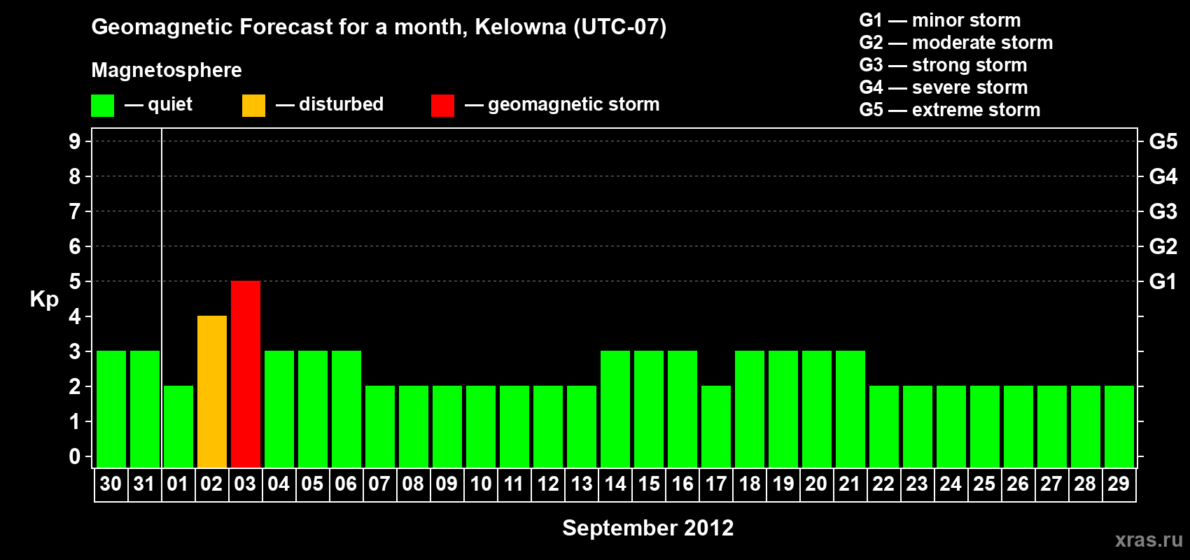 Forecast of the daily maximal value of geomagnetic index Kp for <b>1 month</b> (31 days) <b>from Aug 30, 2012 to Sep 29, 2012</b>