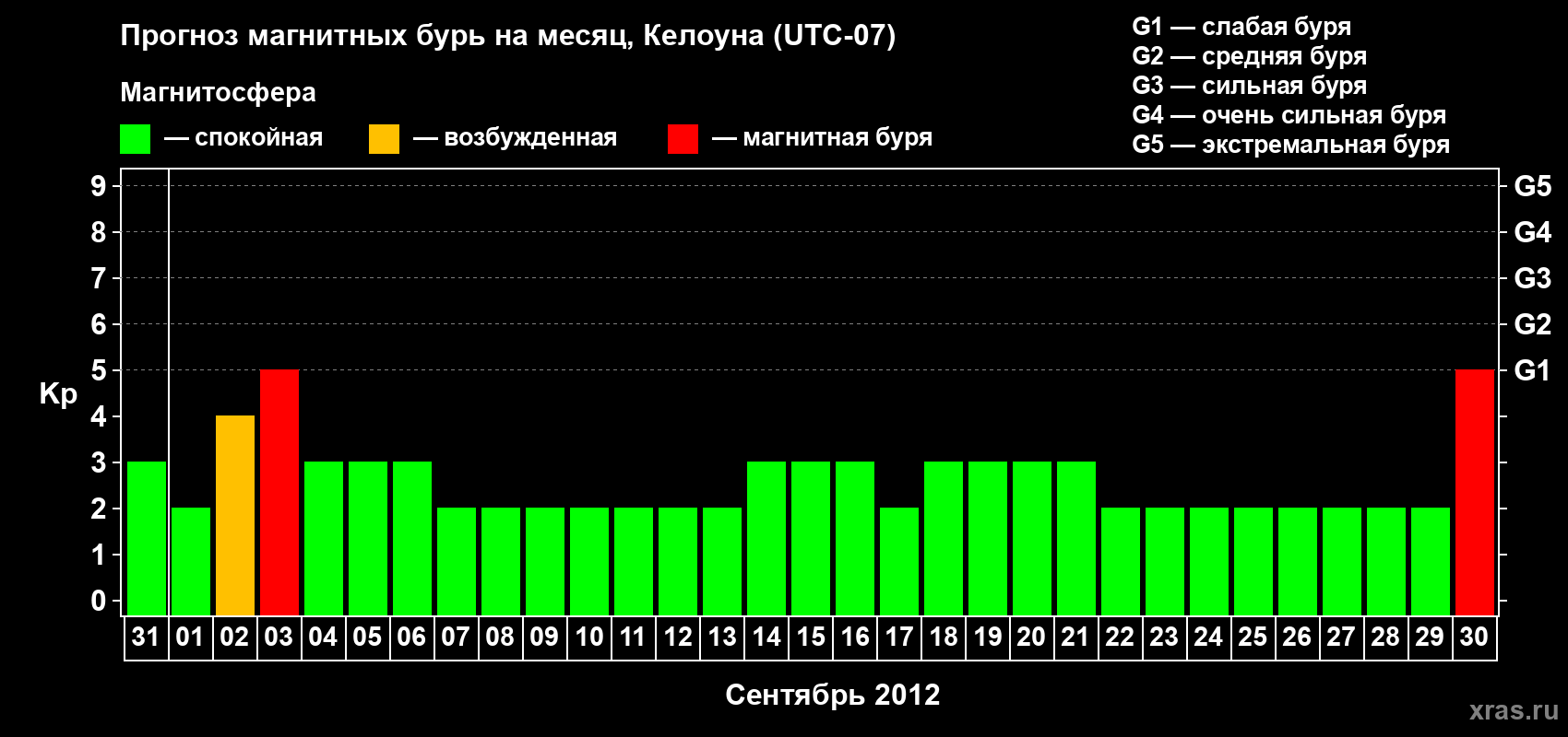 Прогноз максимального суточного геомагнитного индекса Kp на <b>1 месяц</b> (31 день) <b>с 31 августа по 30 сентября 2012 г</b>