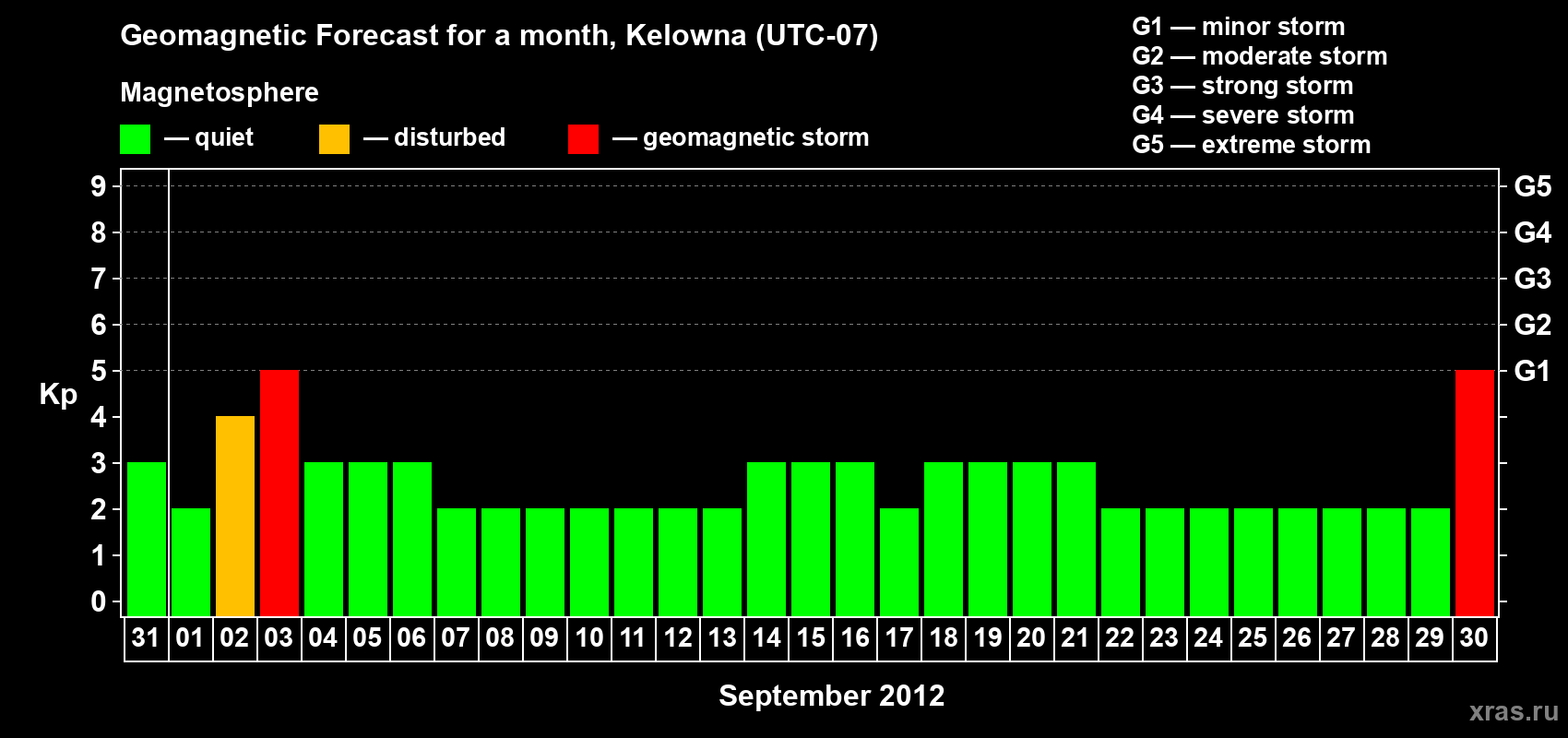 Forecast of the daily maximal value of geomagnetic index Kp for <b>1 month</b> (31 days) <b>from Aug 31, 2012 to Sep 30, 2012</b>