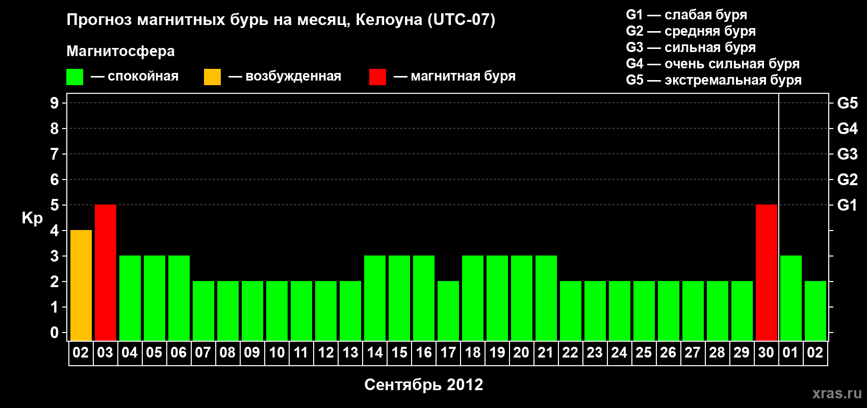 Прогноз максимального суточного геомагнитного индекса Kp на <b>1 месяц</b> (31 день) <b>с 02 сентября по 02 октября 2012 г</b>