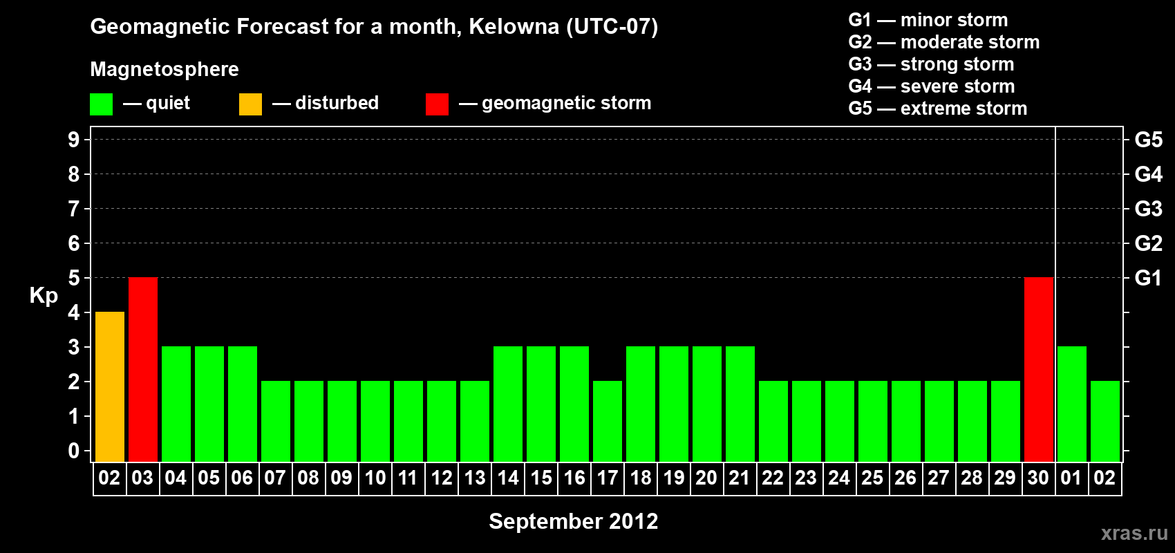 Forecast of the daily maximal value of geomagnetic index Kp for <b>1 month</b> (31 days) <b>from Sep 02, 2012 to Oct 02, 2012</b>