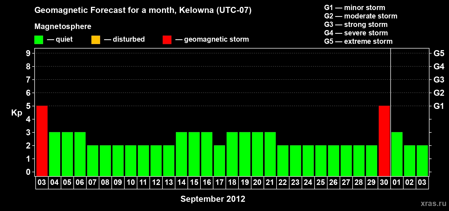 Forecast of the daily maximal value of geomagnetic index Kp for <b>1 month</b> (31 days) <b>from Sep 03, 2012 to Oct 03, 2012</b>