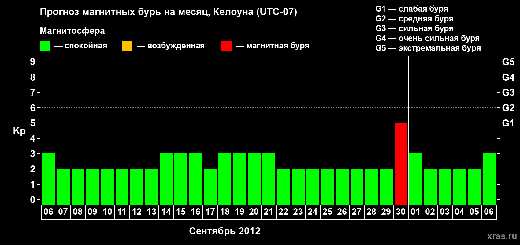 Прогноз максимального суточного геомагнитного индекса Kp на <b>1 месяц</b> (31 день) <b>с 06 сентября по 06 октября 2012 г</b>