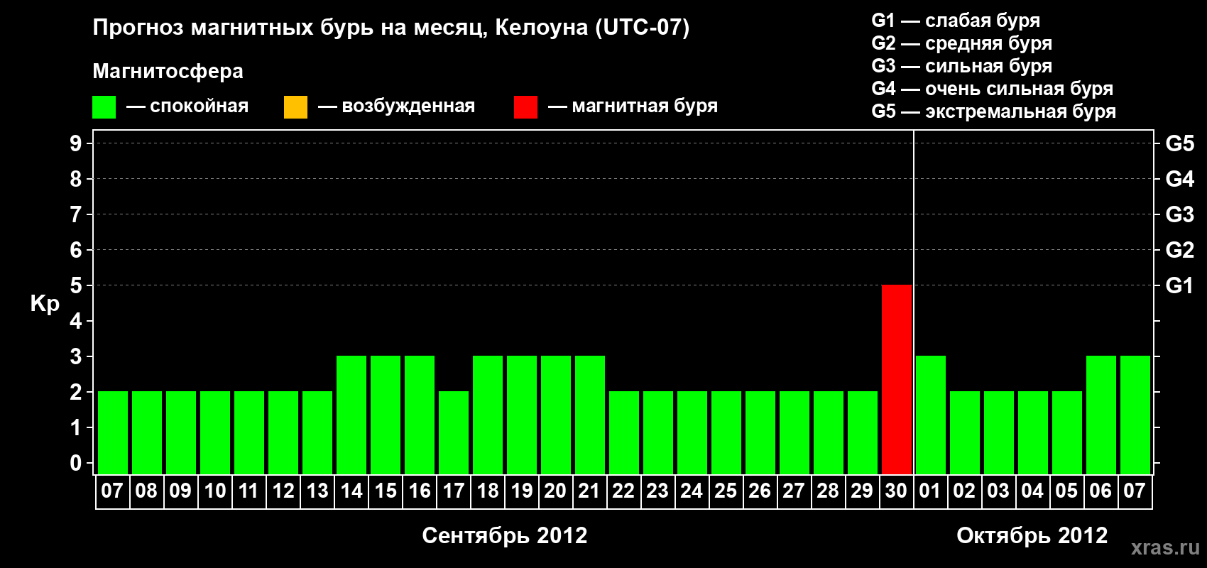 Прогноз максимального суточного геомагнитного индекса Kp на <b>1 месяц</b> (31 день) <b>с 07 сентября по 07 октября 2012 г</b>