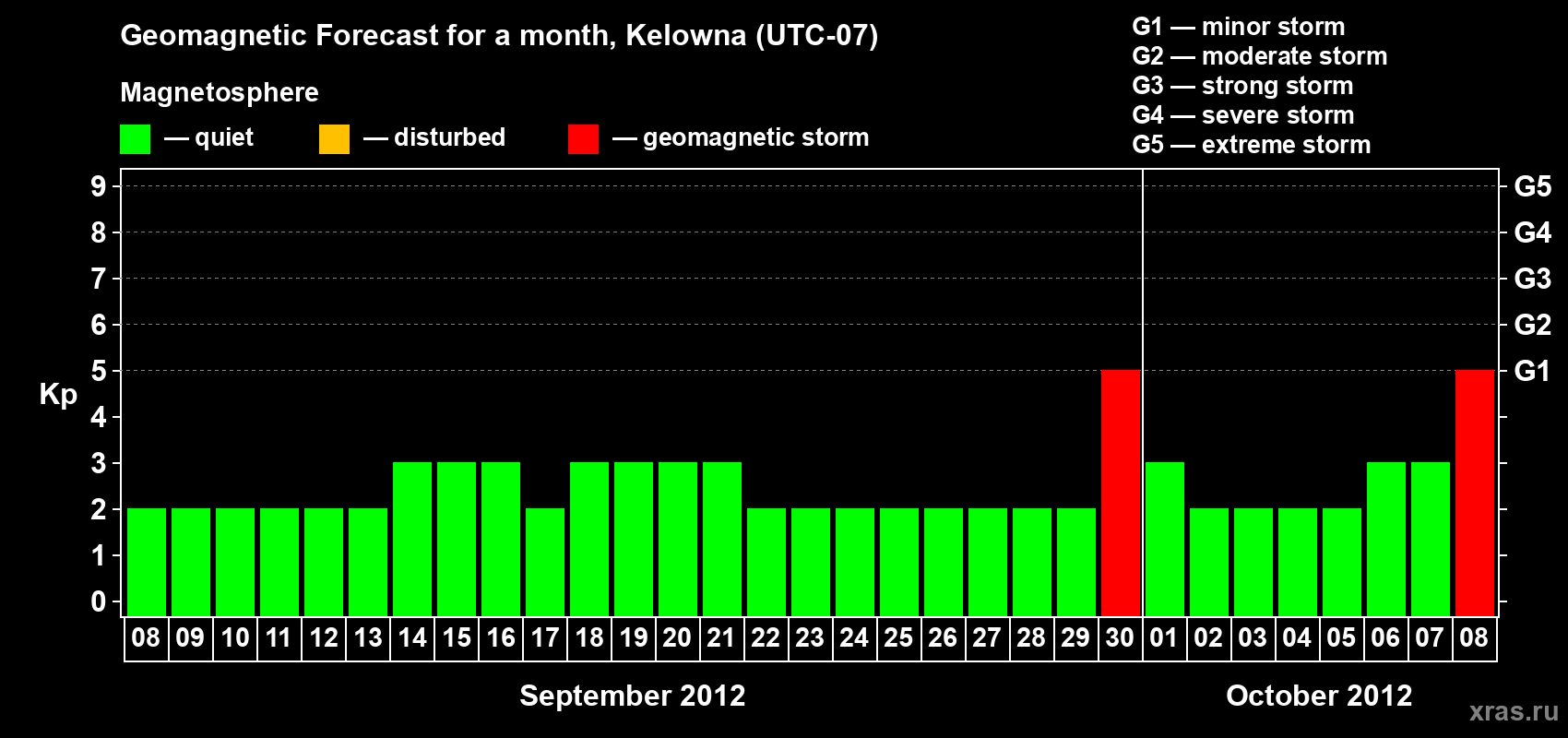 Forecast of the daily maximal value of geomagnetic index Kp for <b>1 month</b> (31 days) <b>from Sep 08, 2012 to Oct 08, 2012</b>