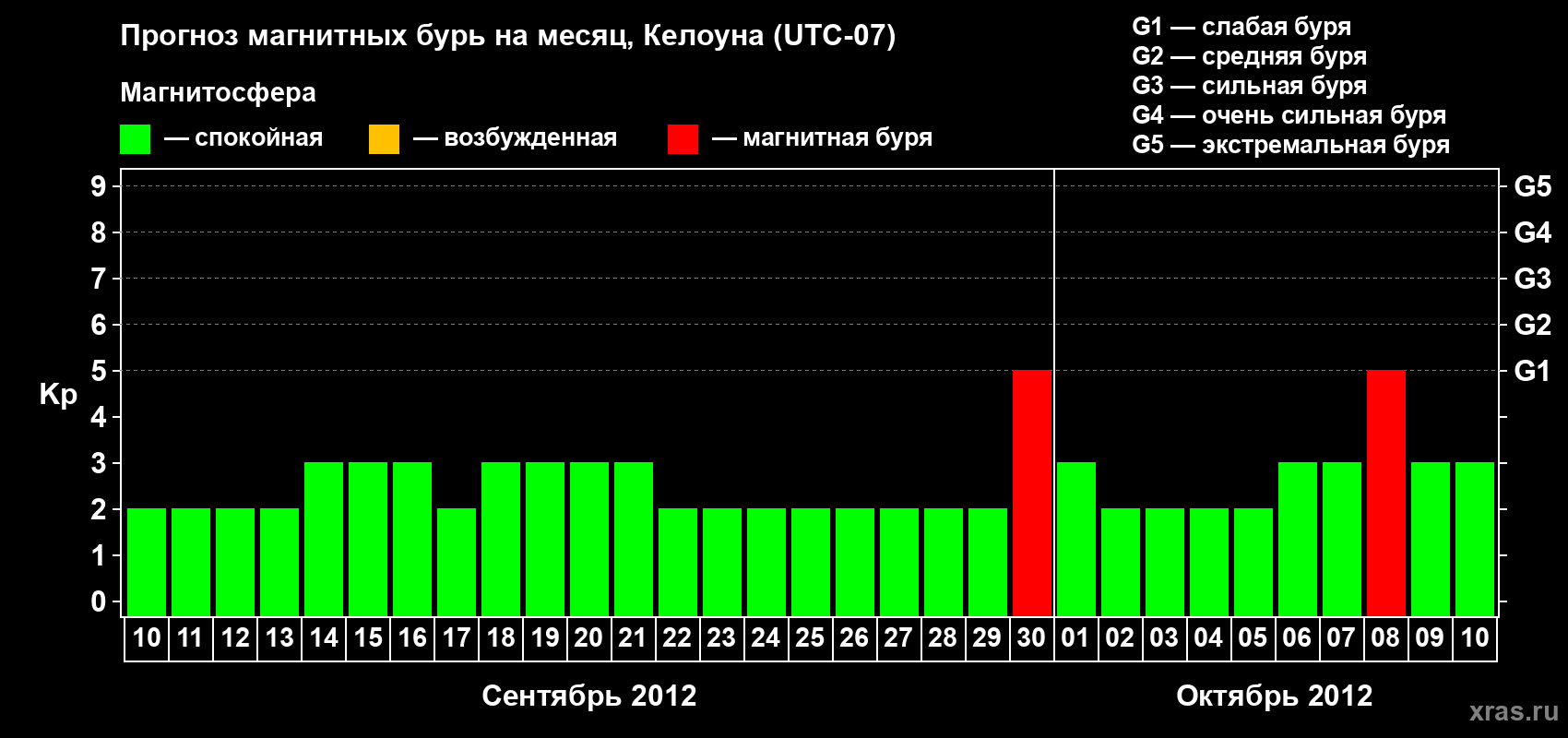 Прогноз максимального суточного геомагнитного индекса Kp на <b>1 месяц</b> (31 день) <b>с 10 сентября по 10 октября 2012 г</b>