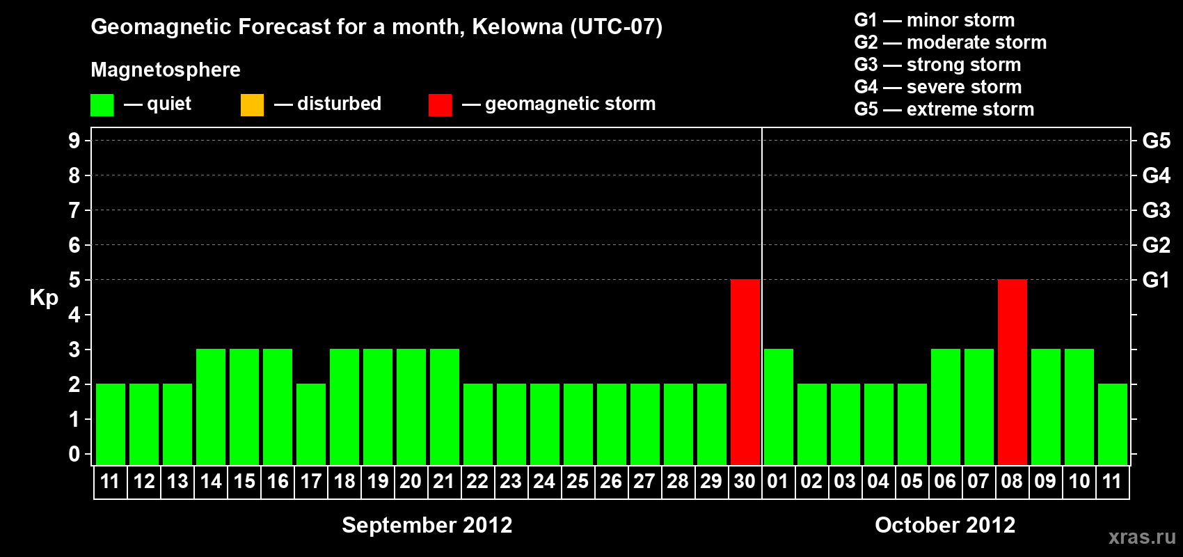 Forecast of the daily maximal value of geomagnetic index Kp for <b>1 month</b> (31 days) <b>from Sep 11, 2012 to Oct 11, 2012</b>